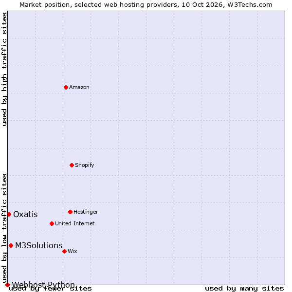 Market position of M3Solutions vs. Oxatis vs. Webhost Python