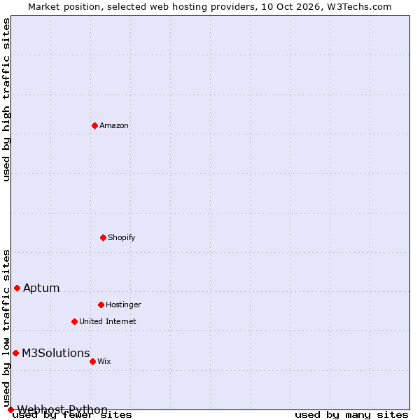 Market position of Aptum vs. M3Solutions vs. Webhost Python