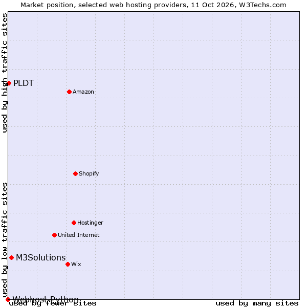 Market position of M3Solutions vs. PLDT vs. Webhost Python
