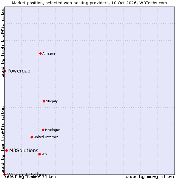 Market position of M3Solutions vs. Powergap vs. Webhost Python