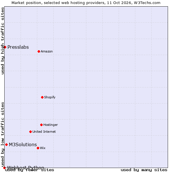 Market position of M3Solutions vs. Presslabs vs. Webhost Python