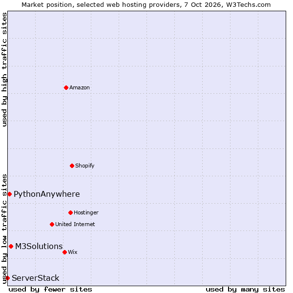 Market position of M3Solutions vs. PythonAnywhere vs. ServerStack