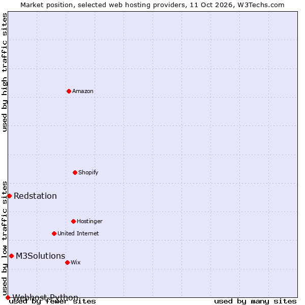 Market position of M3Solutions vs. Redstation vs. Webhost Python