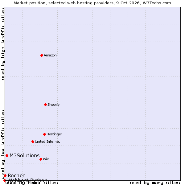 Market position of M3Solutions vs. Rochen vs. Webhost Python