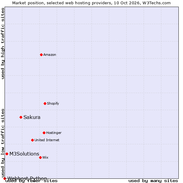 Market position of Sakura vs. M3Solutions vs. Webhost Python