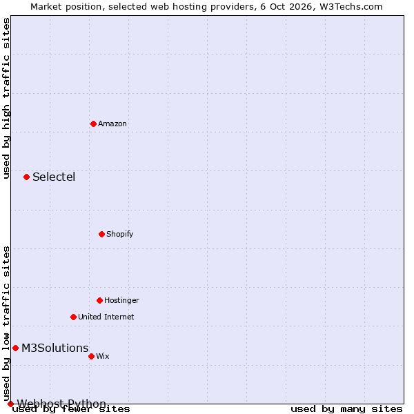 Market position of Selectel vs. M3Solutions vs. Webhost Python