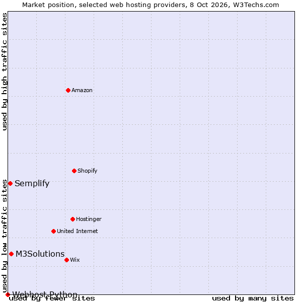 Market position of M3Solutions vs. Semplify vs. Webhost Python