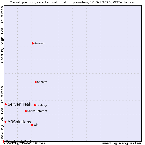 Market position of ServerFreak vs. M3Solutions vs. Webhost Python