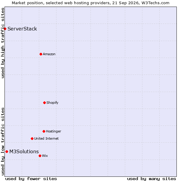 Market position of M3Solutions vs. ServerStack