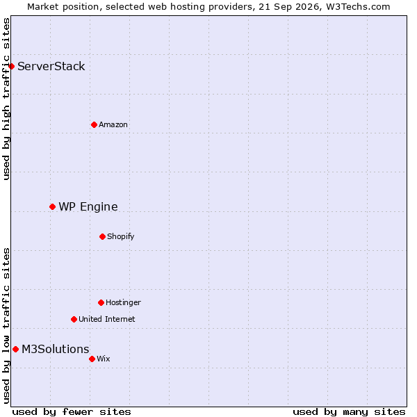 Market position of WP Engine vs. M3Solutions vs. ServerStack
