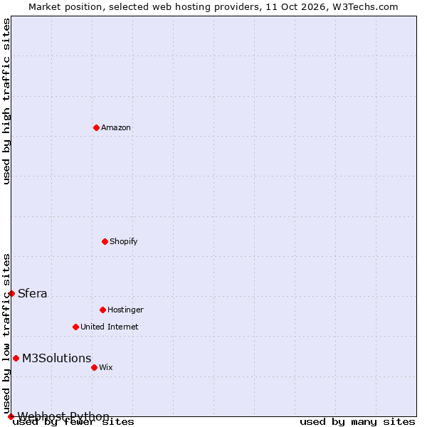 Market position of M3Solutions vs. Sfera vs. Webhost Python