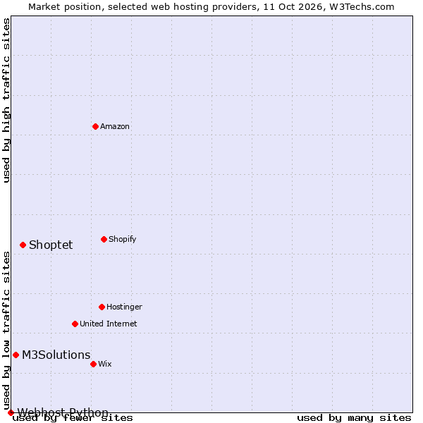 Market position of Shoptet vs. M3Solutions vs. Webhost Python
