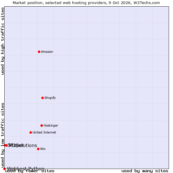 Market position of M3Solutions vs. Sitoper vs. Webhost Python