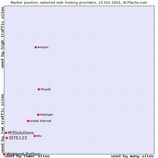 Market position of SITE123 vs. M3Solutions vs. Webhost Python