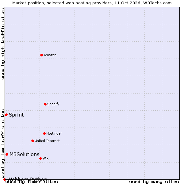 Market position of M3Solutions vs. Sprint vs. Webhost Python