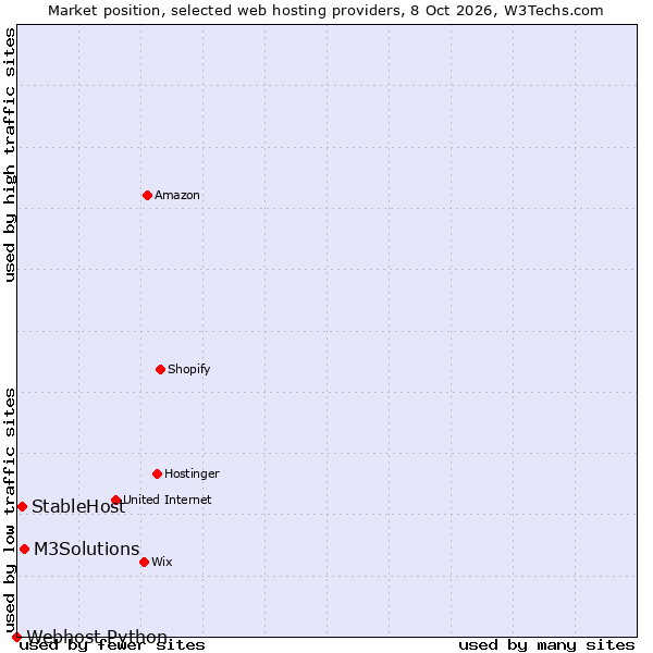 Market position of M3Solutions vs. StableHost vs. Webhost Python
