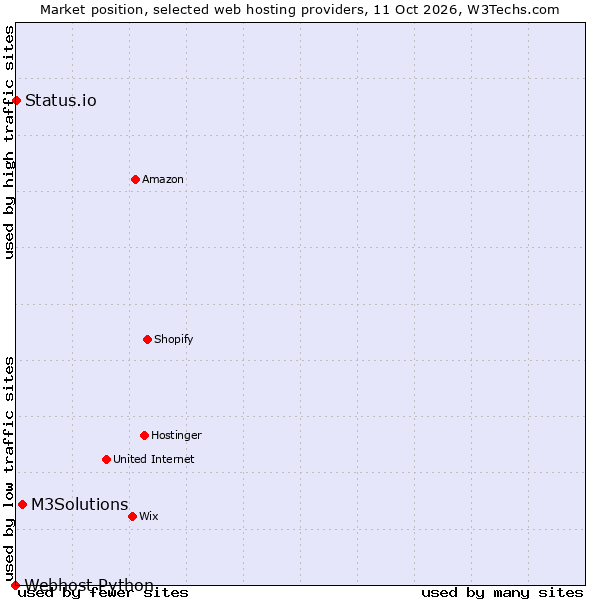 Market position of M3Solutions vs. Status.io vs. Webhost Python