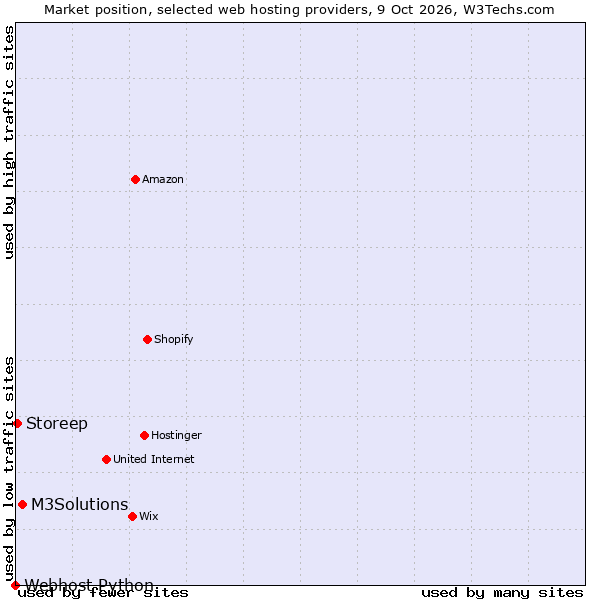 Market position of M3Solutions vs. Storeep vs. Webhost Python