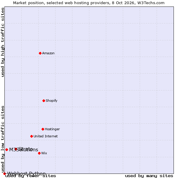 Market position of Strato vs. M3Solutions vs. Webhost Python