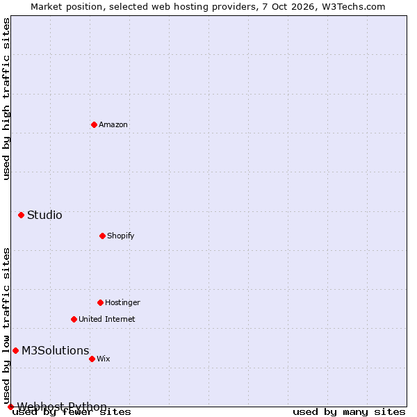 Market position of Studio vs. M3Solutions vs. Webhost Python