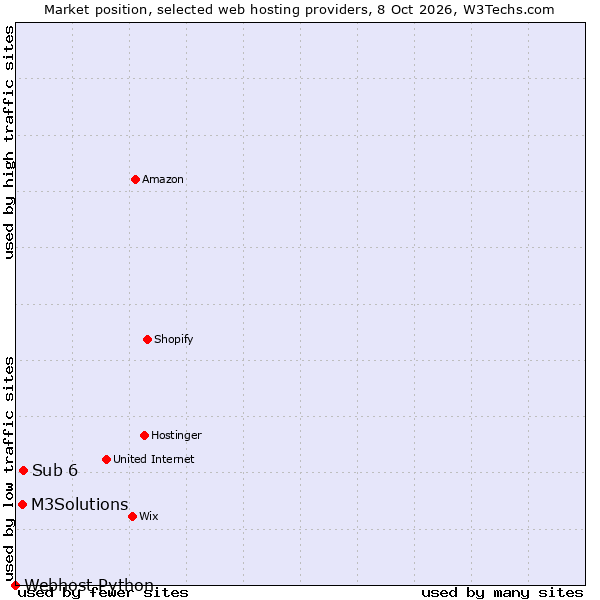 Market position of Sub 6 vs. M3Solutions vs. Webhost Python