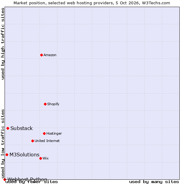 Market position of Substack vs. M3Solutions vs. Webhost Python