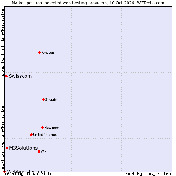Market position of M3Solutions vs. Swisscom vs. Webhost Python