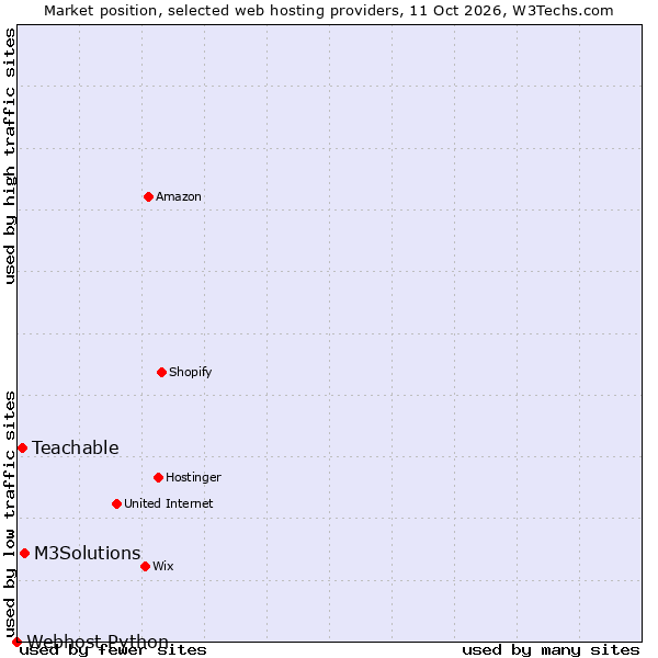 Market position of M3Solutions vs. Teachable vs. Webhost Python