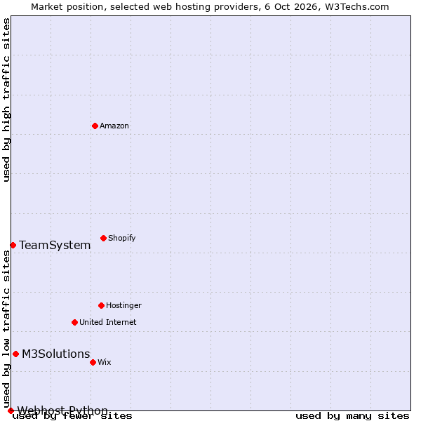 Market position of M3Solutions vs. TeamSystem vs. Webhost Python
