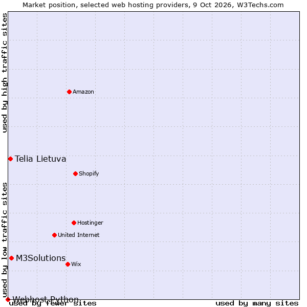 Market position of M3Solutions vs. Telia Lietuva vs. Webhost Python