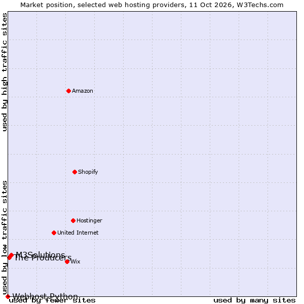 Market position of M3Solutions vs. The Producers vs. Webhost Python