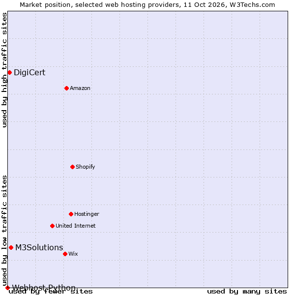 Market position of M3Solutions vs. DigiCert vs. Webhost Python