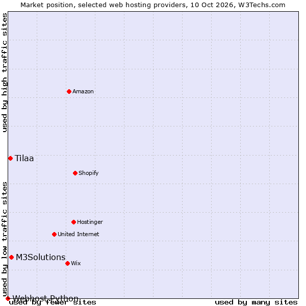Market position of M3Solutions vs. Tilaa vs. Webhost Python