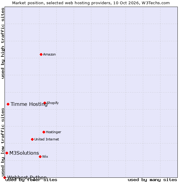 Market position of Timme Hosting vs. M3Solutions vs. Webhost Python