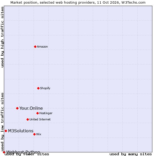 Market position of Your.Online vs. M3Solutions vs. Webhost Python