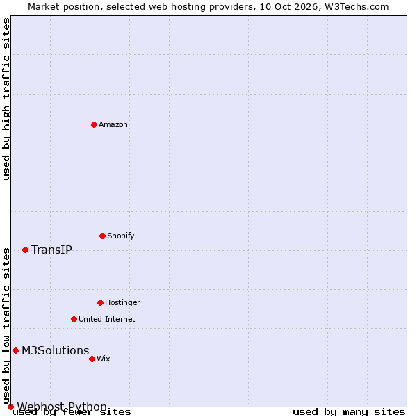 Market position of TransIP vs. M3Solutions vs. Webhost Python