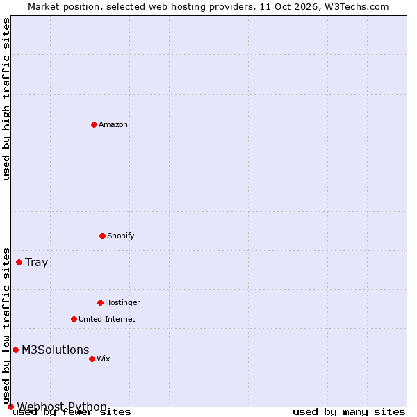 Market position of Tray vs. M3Solutions vs. Webhost Python