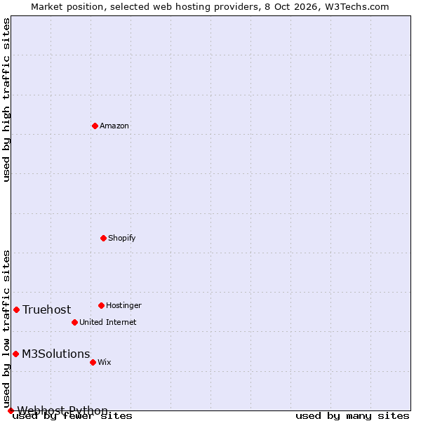 Market position of Truehost vs. M3Solutions vs. Webhost Python