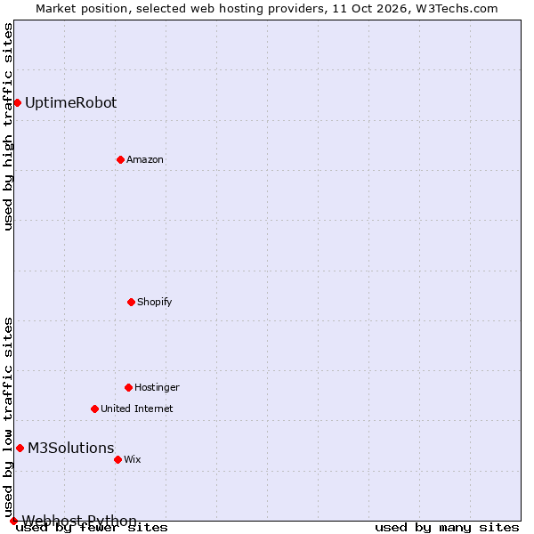 Market position of M3Solutions vs. UptimeRobot vs. Webhost Python