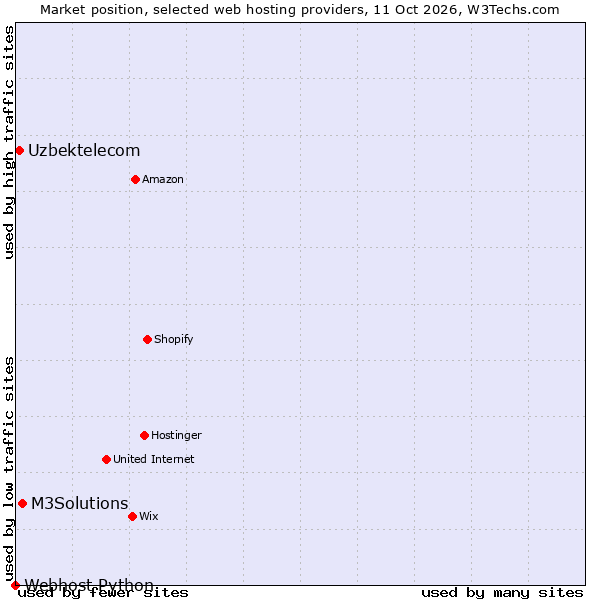 Market position of M3Solutions vs. Uzbektelecom vs. Webhost Python