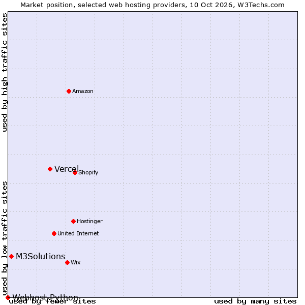 Market position of Vercel vs. M3Solutions vs. Webhost Python