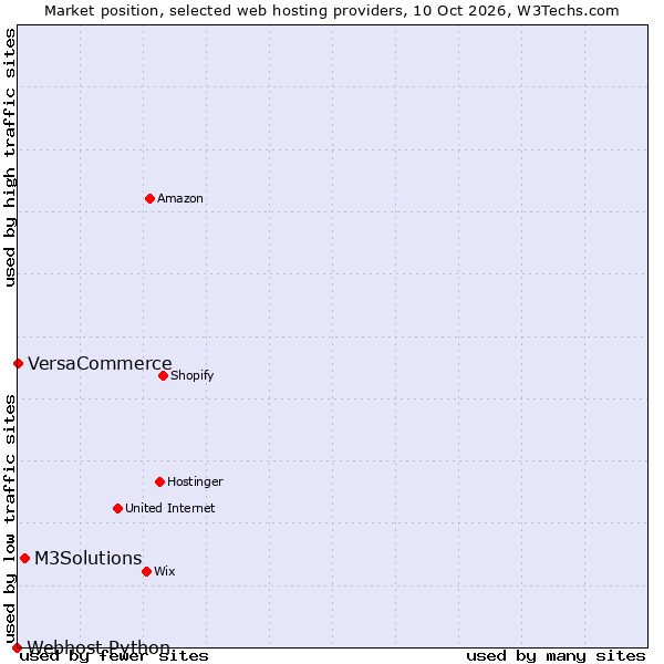Market position of M3Solutions vs. VersaCommerce vs. Webhost Python