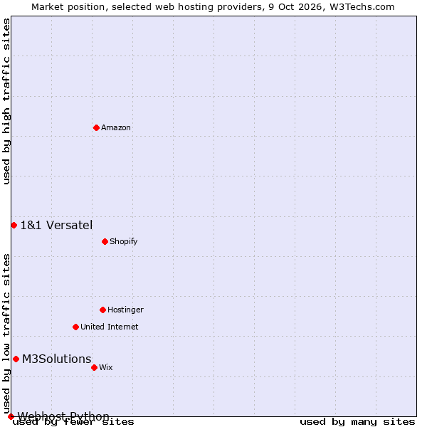 Market position of M3Solutions vs. 1&1 Versatel vs. Webhost Python