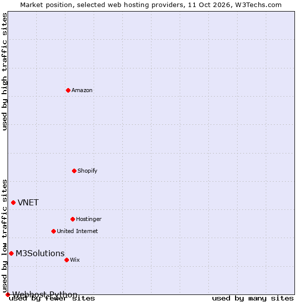 Market position of VNET vs. M3Solutions vs. Webhost Python