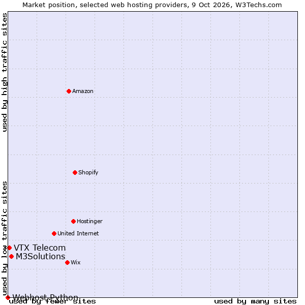 Market position of M3Solutions vs. VTX Telecom vs. Webhost Python