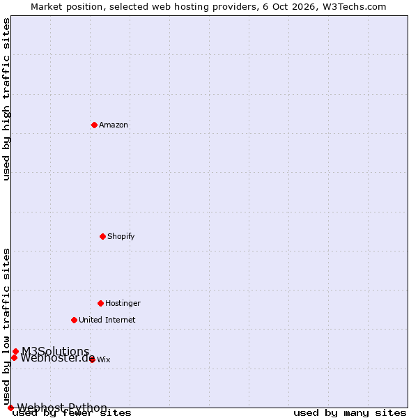 Market position of M3Solutions vs. Webhoster.de vs. Webhost Python