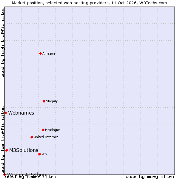 Market position of M3Solutions vs. Webnames vs. Webhost Python