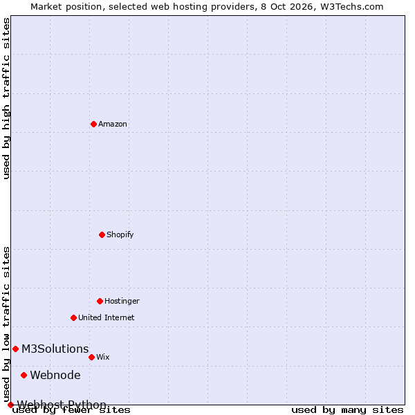Market position of Webnode vs. M3Solutions vs. Webhost Python