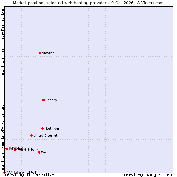 Market position of Weebly vs. M3Solutions vs. Webhost Python