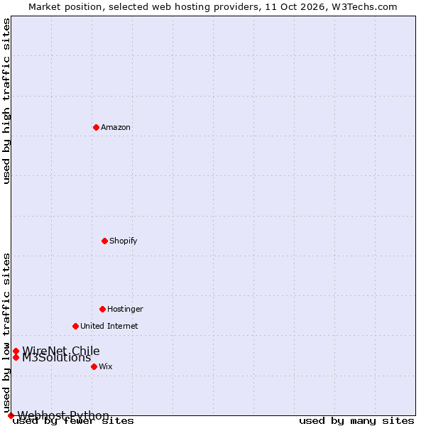 Market position of WireNet Chile vs. M3Solutions vs. Webhost Python